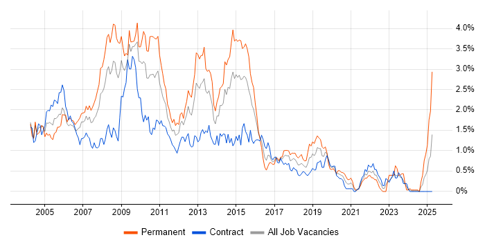 Job vacancy trend for SQL Developer in Wiltshire Job vacancy trend for SQL Developer in Wiltshire