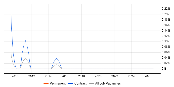 SQL Optimisation job vacancy trend in Wiltshire