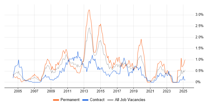 Job vacancy trend for SQL Server Analysis Services in Wiltshire Job vacancy trend for SQL Server Analysis Services in Wiltshire