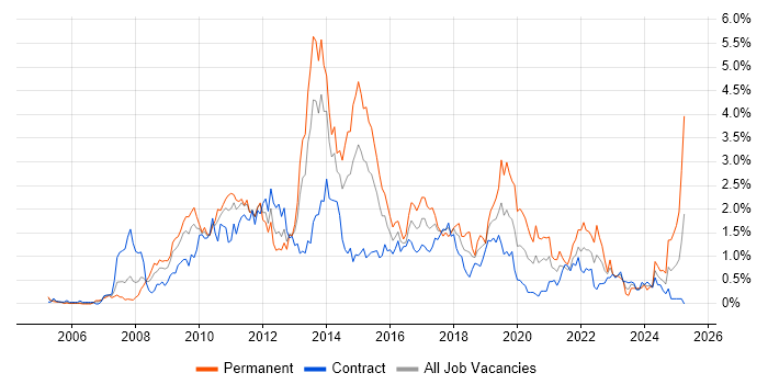 Job vacancy trend for SQL Server Integration Services in Wiltshire Job vacancy trend for SQL Server Integration Services in Wiltshire