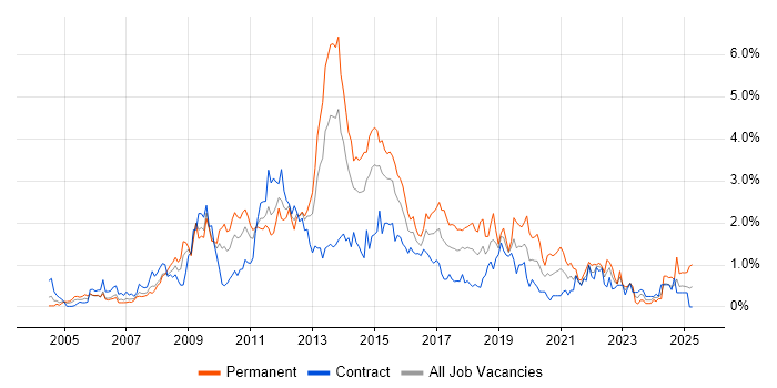 Job vacancy trend for SQL Server Reporting Services in Wiltshire Job vacancy trend for SQL Server Reporting Services in Wiltshire