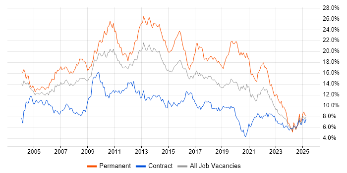Job vacancy trend for SQL in Wiltshire