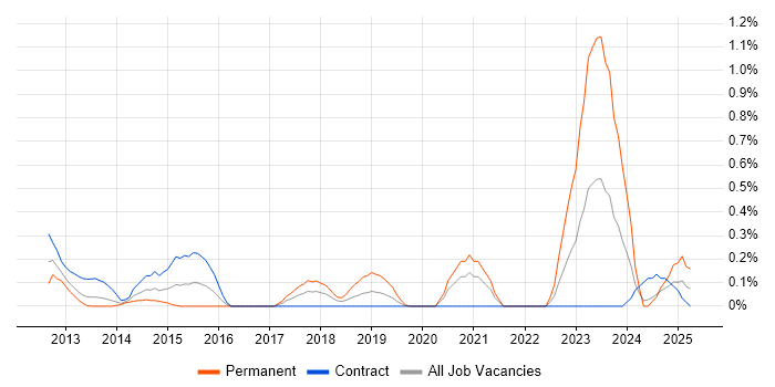 Job vacancy trend for SQLite in Wiltshire Job vacancy trend for SQLite in Wiltshire
