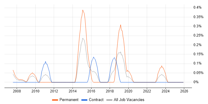 SSCP job vacancy trend in Wiltshire