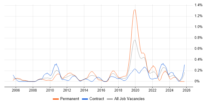 Stakeholder and Relationship Management job vacancy trend in Wiltshire