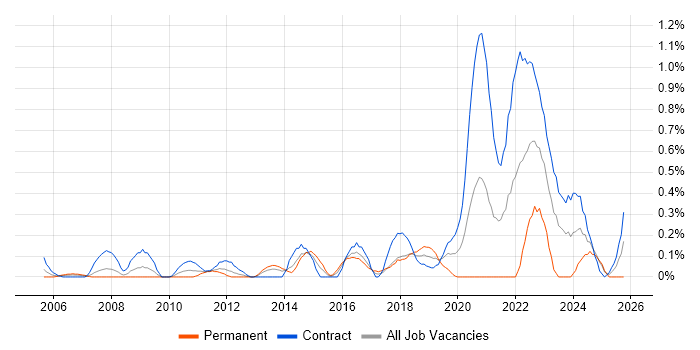 Stakeholder Identification job vacancy trend in Wiltshire