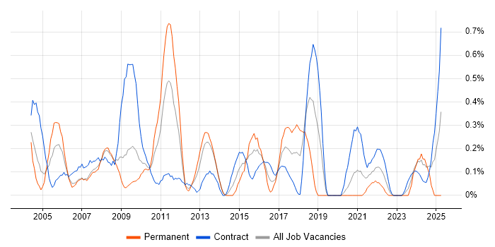 Job vacancy trend for Statistical Analysis in Wiltshire Job vacancy trend for Statistical Analysis in Wiltshire