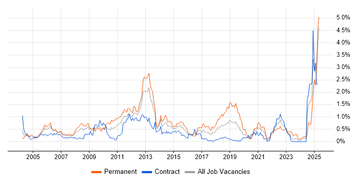 Job vacancy trend for Statistics in Wiltshire Job vacancy trend for Statistics in Wiltshire