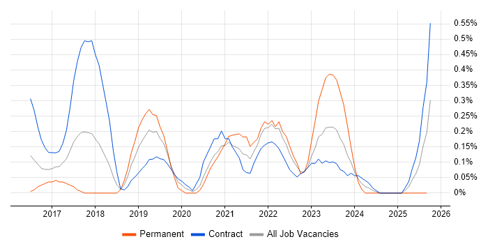 Storytelling job vacancy trend in Wiltshire Storytelling job vacancy trend in Wiltshire