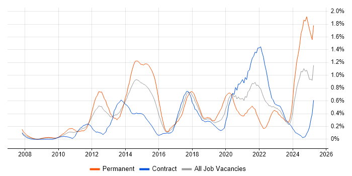 Job vacancy trend for Strategic Roadmap in Wiltshire Job vacancy trend for Strategic Roadmap in Wiltshire