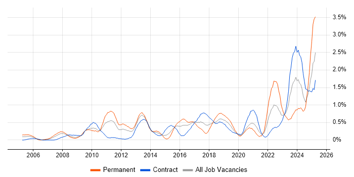 Job vacancy trend for Strategic Thinking in Wiltshire Job vacancy trend for Strategic Thinking in Wiltshire