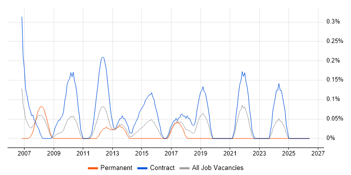 Subject Matter Expert job vacancy trend in Wiltshire