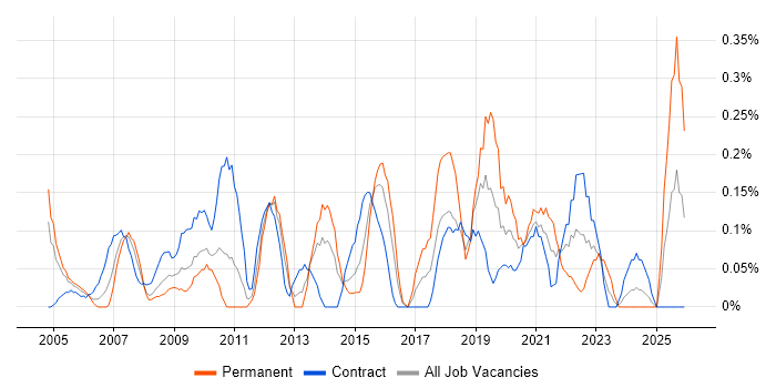 Supplier Manager job vacancy trend in Wiltshire