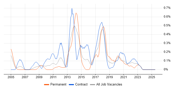 Job vacancy trend for Supplier Relationship Management in Wiltshire