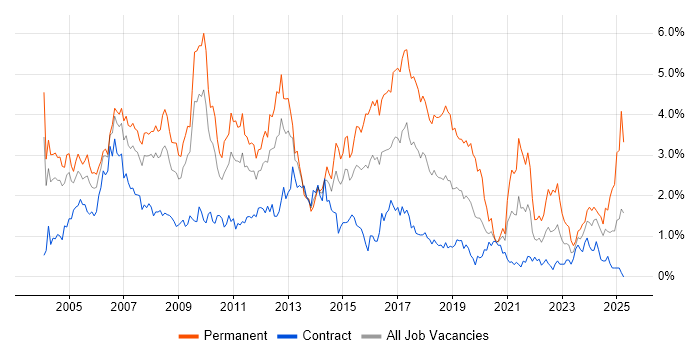 Job vacancy trend for Support Analyst in Wiltshire Job vacancy trend for Support Analyst in Wiltshire