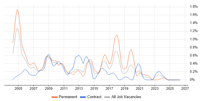 Support Consultant job vacancy trend in Wiltshire
