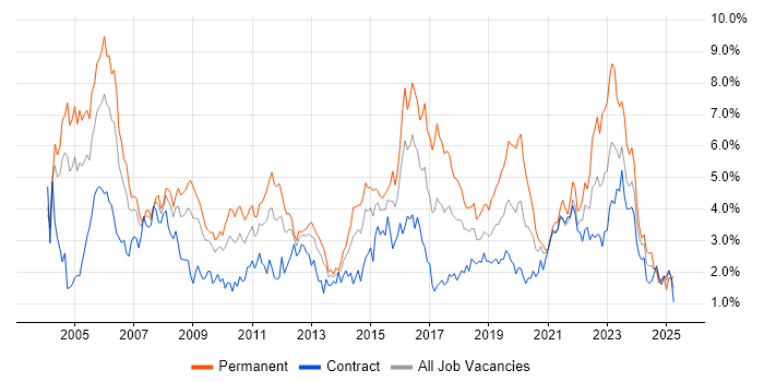 Job vacancy trend for Support Engineer in Wiltshire Job vacancy trend for Support Engineer in Wiltshire