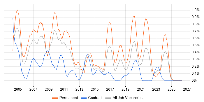 Support Manager job vacancy trend in Wiltshire