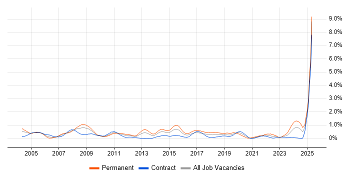 Job vacancy trend for Support Technician in Wiltshire Job vacancy trend for Support Technician in Wiltshire