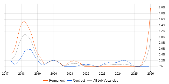 Swagger job vacancy trend in Wiltshire