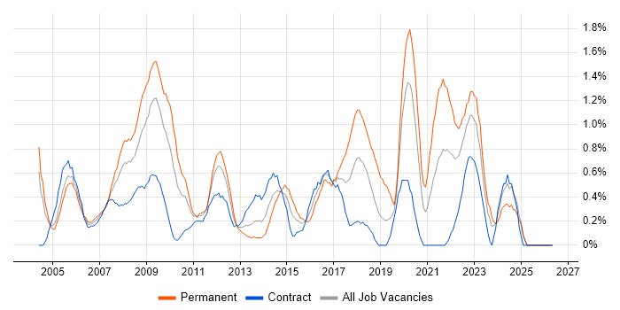 1st Line Support job vacancy trend in Swindon