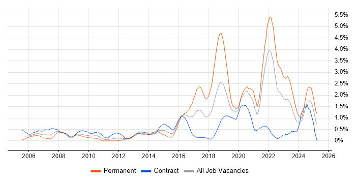 Job vacancy trend for 2nd Line Engineer in Swindon Job vacancy trend for 2nd Line Engineer in Swindon