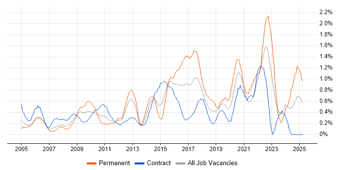 Job vacancy trend for 3rd Line Engineer in Swindon Job vacancy trend for 3rd Line Engineer in Swindon
