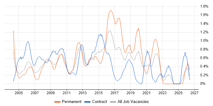 3rd Line Support job vacancy trend in Swindon