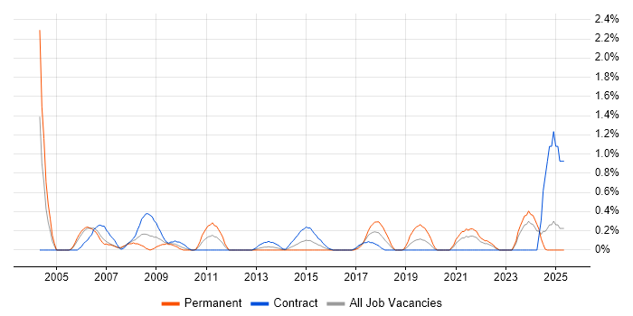 Job vacancy trend for A+ Certification in Swindon Job vacancy trend for A+ Certification in Swindon