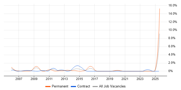 Job vacancy trend for ACCA in Swindon