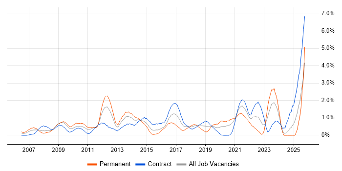 Accessibility job vacancy trend in Swindon