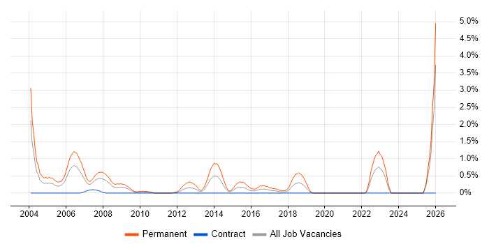 Account Manager job vacancy trend in Swindon