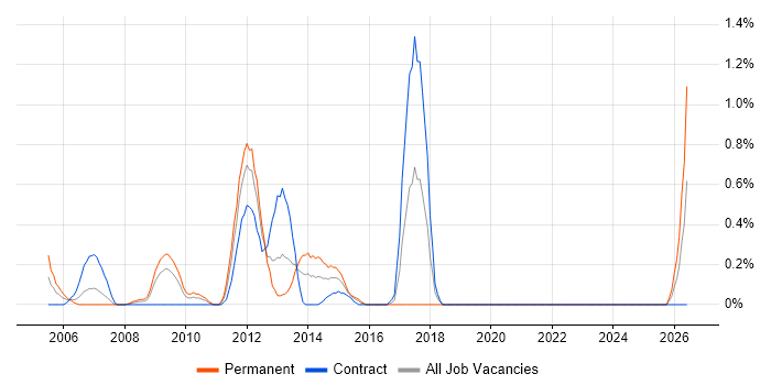 Accounts Payable job vacancy trend in Swindon