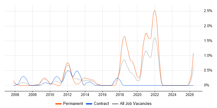 Accounts Receivable job vacancy trend in Swindon