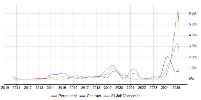 Job vacancy trend for Actionable Insight in Swindon
