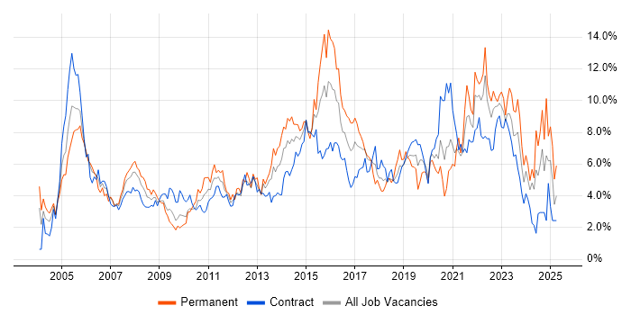 Job vacancy trend for Active Directory in Swindon Job vacancy trend for Active Directory in Swindon