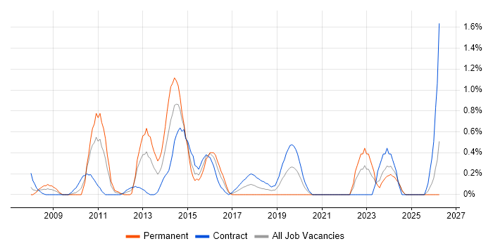 Adobe Creative Suite job vacancy trend in Swindon