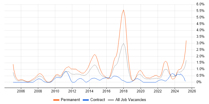 Job vacancy trend for Advertising in Swindon