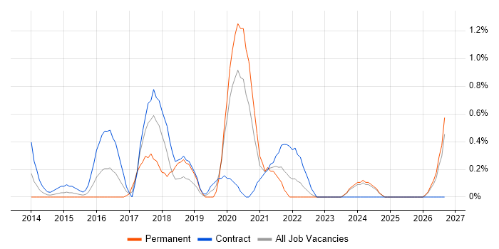 Agile Project Management job vacancy trend in Swindon