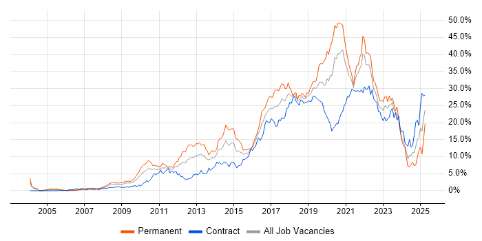 Job vacancy trend for Agile in Swindon Job vacancy trend for Agile in Swindon
