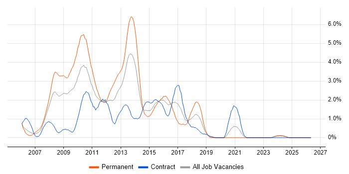 Ajax job vacancy trend in Swindon
