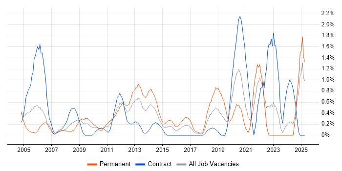 Job vacancy trend for Algorithms in Swindon