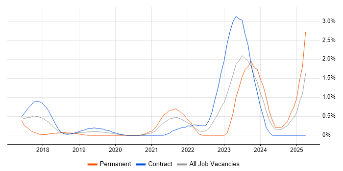 Job vacancy trend for Amazon ECS in Swindon Job vacancy trend for Amazon ECS in Swindon