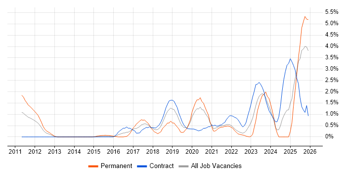 Amazon RDS job vacancy trend in Swindon