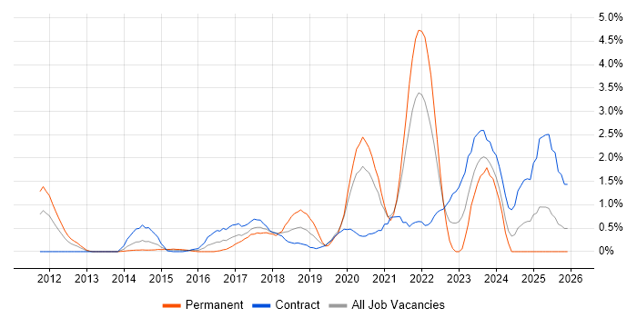 Amazon S3 job vacancy trend in Swindon