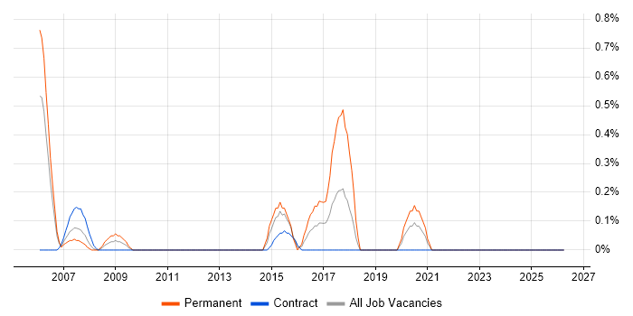 Analogue Electronics job vacancy trend in Swindon