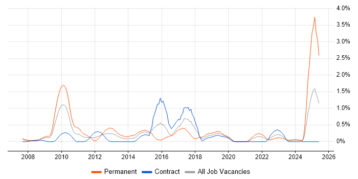 Job vacancy trend for Analytical Thinking in Swindon