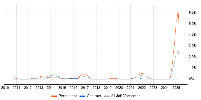 Job vacancy trend for Analytics Manager in Swindon