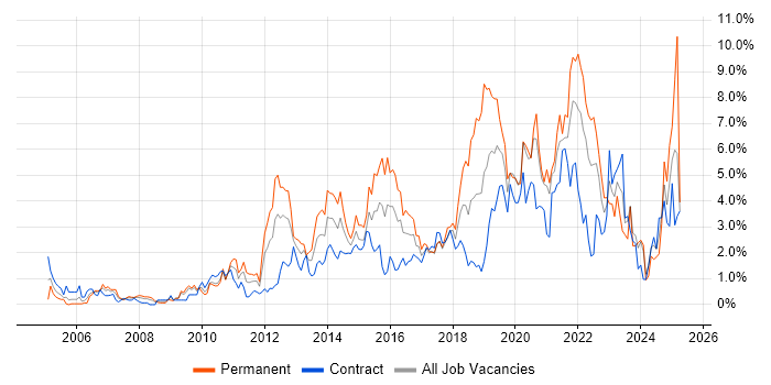 Job vacancy trend for Analytics in Swindon Job vacancy trend for Analytics in Swindon