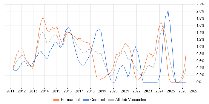 Android job vacancy trend in Swindon